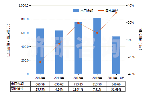 2013-2017年6月中國其他無環(huán)烴的氟化、溴化或碘化衍生物(HS29033990)出口總額及增速統(tǒng)計